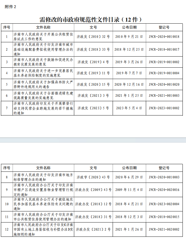 济南市政府对这些市政府规范性文件进行清理