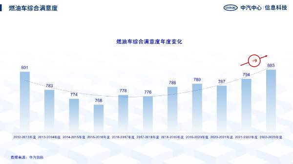 2022-2023中国汽车行业客户满意度结果发布