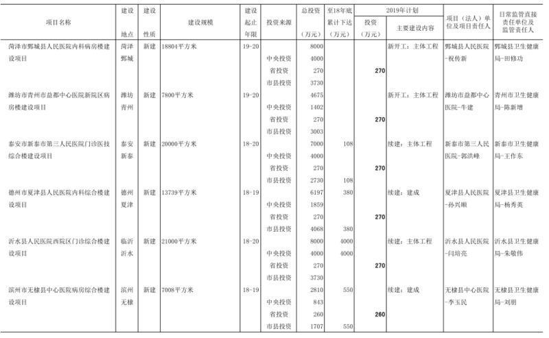 2019年山东省预算内基本建设计划投资10亿元