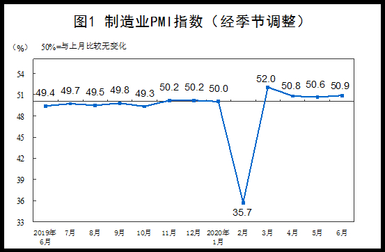 6ҵPMIΪ50.9% 0.3ٷֵ