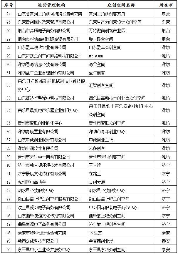 山东撤销79家众创空间省级备案资格 包括两家“凤岐茶社”众创空间