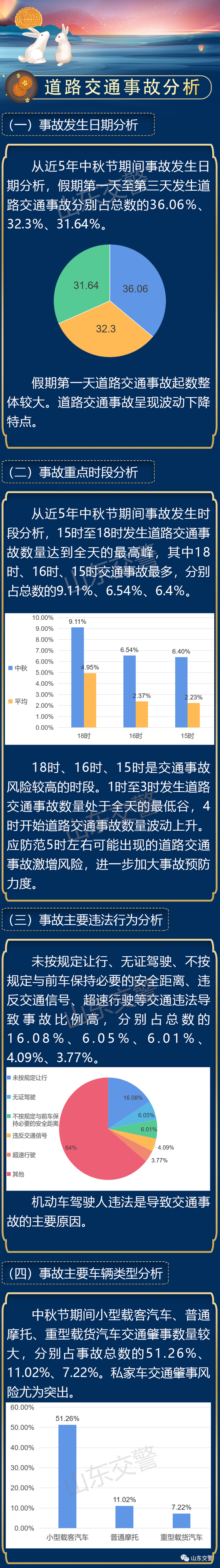 中秋假期高速公路不免费！山东哪些路段易拥堵？权威发布来了