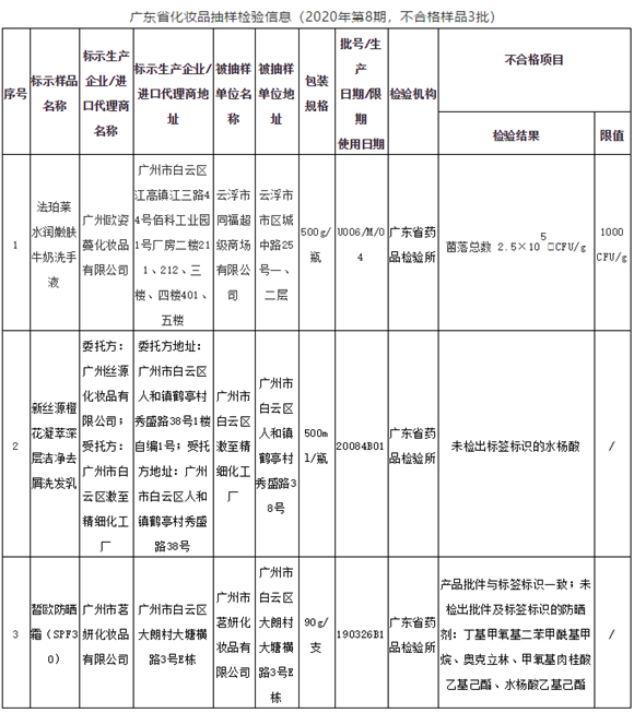 通报！这些化妆品抽检不合格，你买过吗？