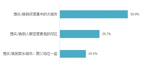 疫情过后买房吗？近7成购房者推迟购房计划