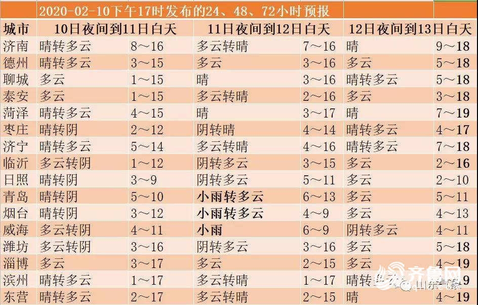 山东未来三天气温继续回升 本周后期雨雪和降温登场