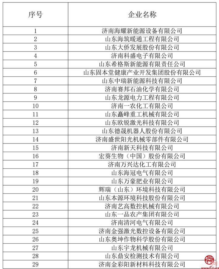 2023年“济南民营企业100强”系列榜单公布
