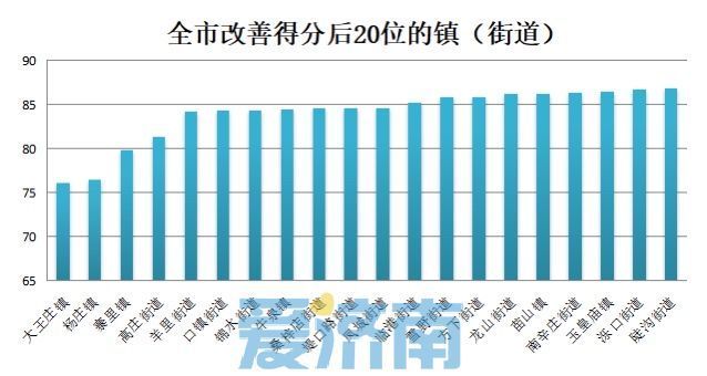 济南公布9月镇街“气质”成绩单，历城区获奖35万元
