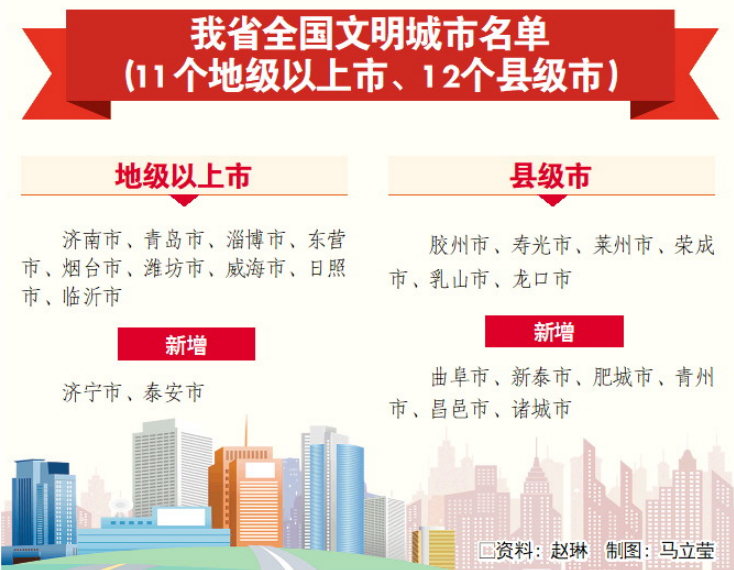 全国文明城市评选,山东缘何多城“领跑”?