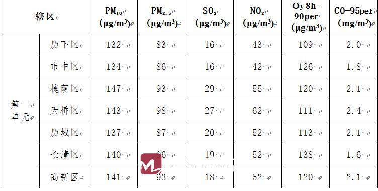 济南市2月份空气质量及各区县排名来了！看看你家排第几~