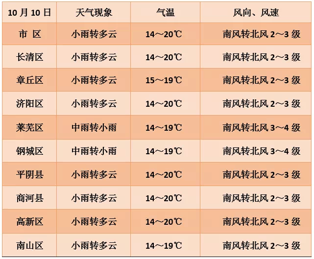 山东今天又下雨！最美的不是下雨天 是曾与你躲过雨的屋檐