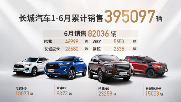 长城汽车6月销售82036辆连续4个月环比增长