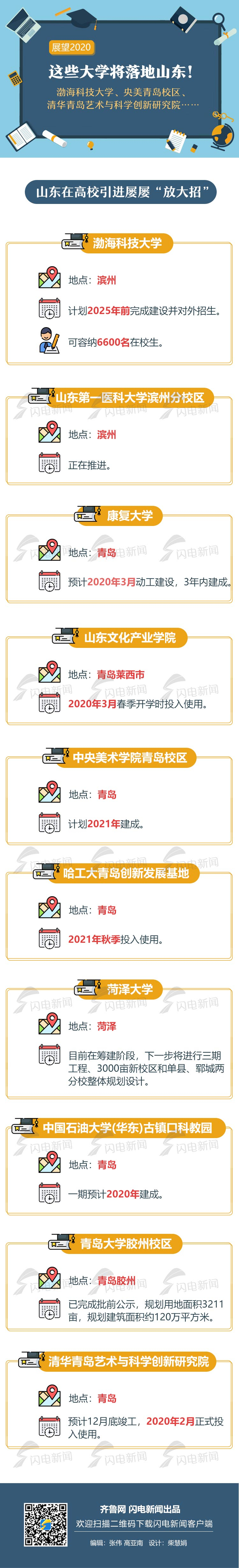         山东将新增一所“国字号”大学？除此之外，渤海科技大学、央美青岛校区也将落地