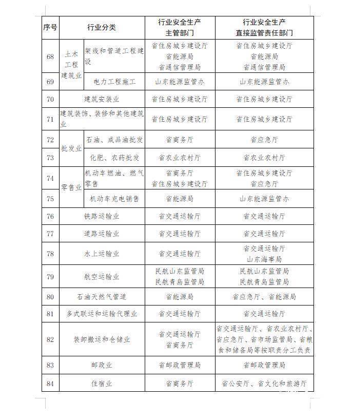 山东明确安全生产工作任务分工 确定省级部门单位和各行业领域任务分工
