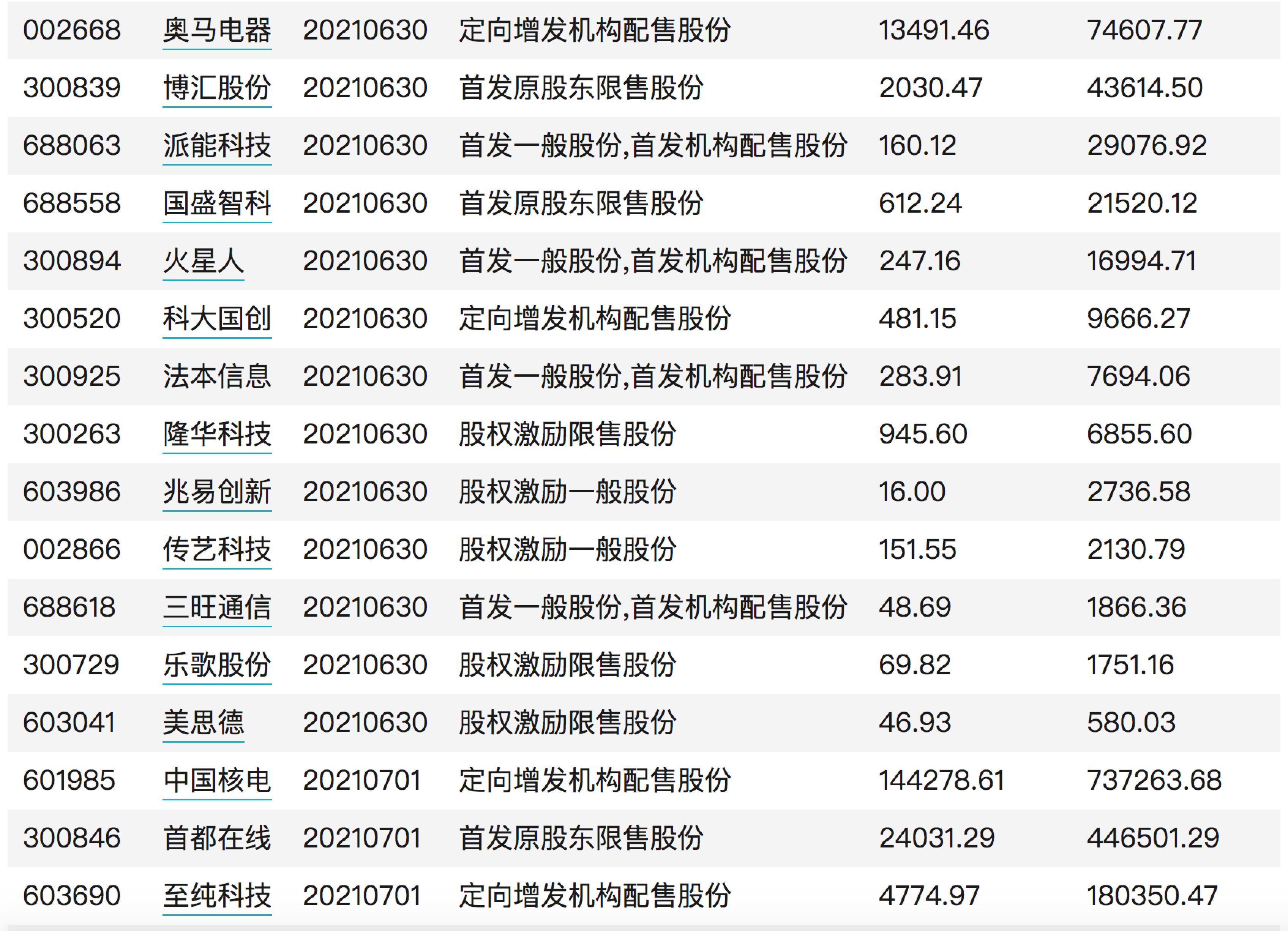 超千亿市值限售股陆续解禁 明天迎解禁高峰