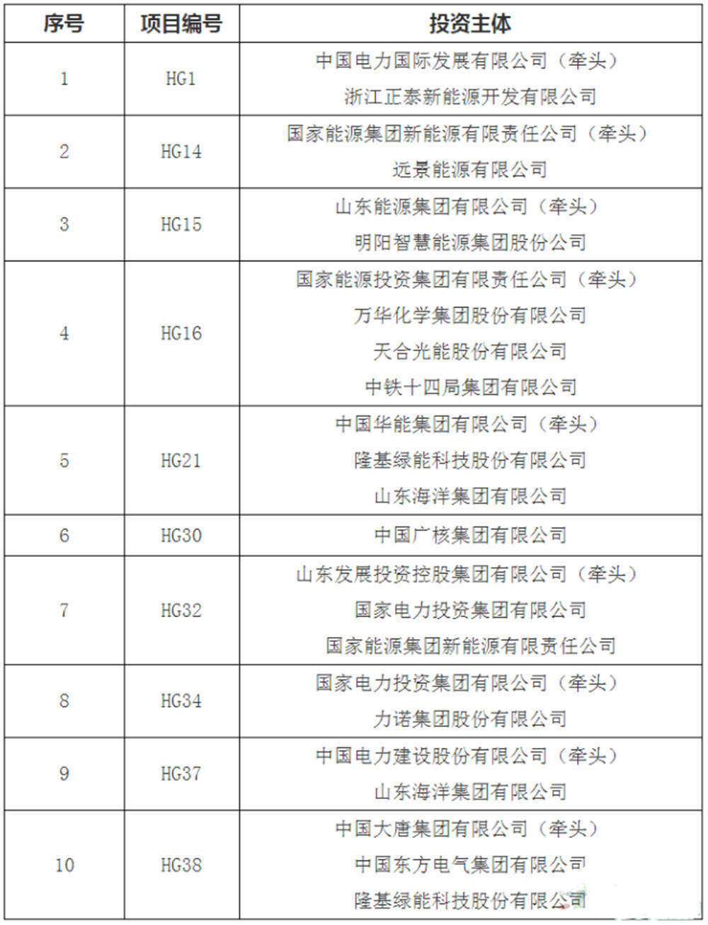 打造两大千万千瓦级基地 山东海上光伏驶向“深蓝”