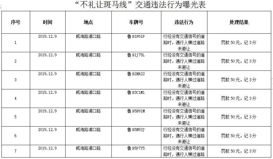 青岛交警曝光今年首批23起不礼让斑马线交通违法