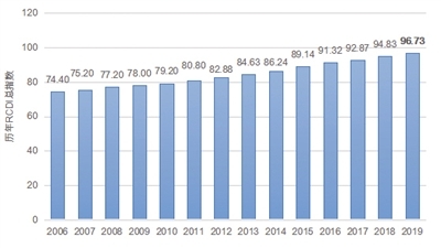 2019中国发展指数：四大指标持续向好