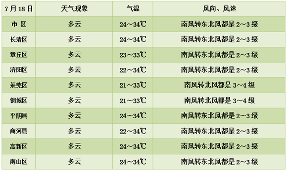 36℃高温高湿！济南将迎来一连串桑拿天 周五还有雷阵雨
