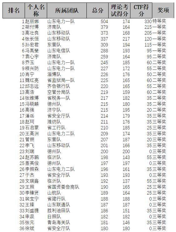  围观！山东省网络安全大赛获奖名单揭晓啦，附名单