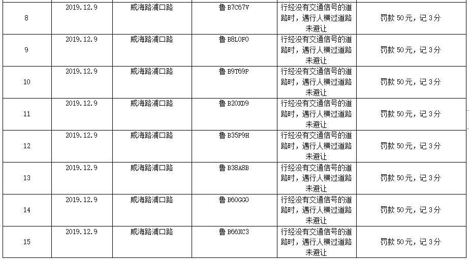 青岛交警曝光今年首批23起不礼让斑马线交通违法