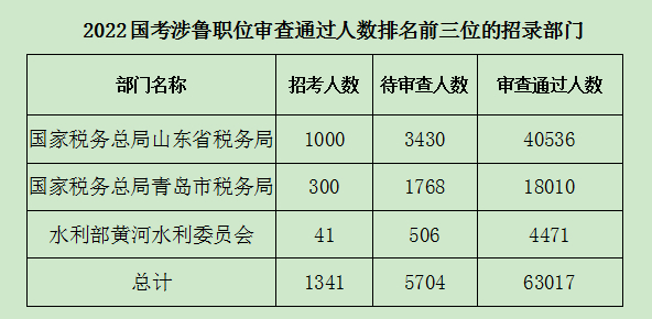 2022年度“国考”报名收官，涉鲁最热职位竞争比高达780：1