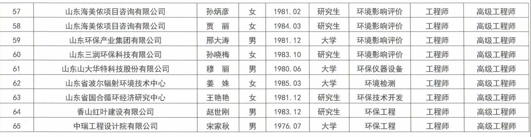 山东省环境保护工程技术职务资格2018年度评审结果公布