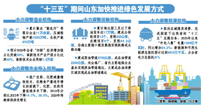 山东污染防治攻坚战阶段性目标任务全部完成