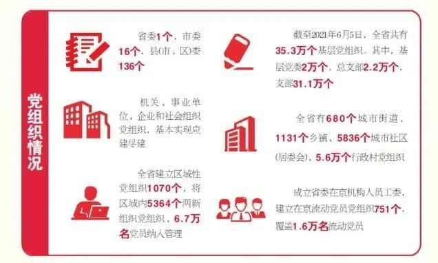 最新数据！山东共有基层党组织35.3万个、党员701万名