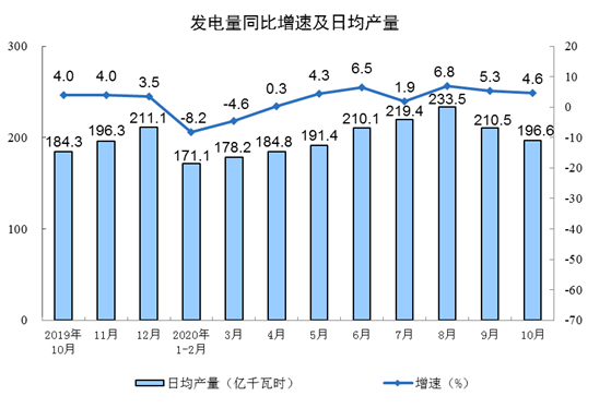 国家统计局：10月份规模以上工业增加值增长6.9%