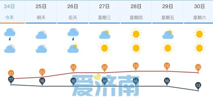 济南今日阴雨来扰最高温21℃ 下周最低温或接连创下半年新低