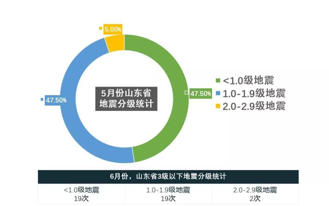 感觉到了吗？山东上个月竟地震40次