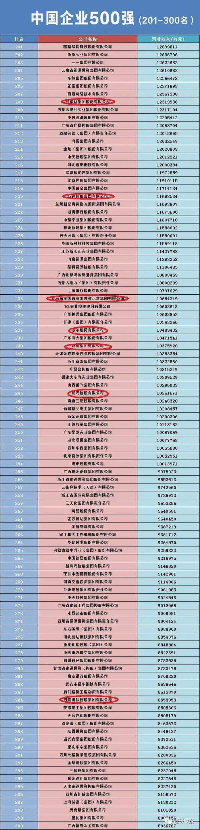 52家鲁企入围2023中国500强企业，17家营收超千亿