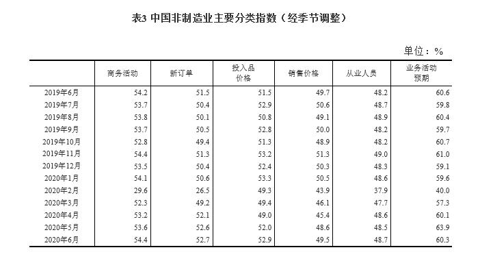 6月制造业PMI为50.9% 比上月上升0.3百分点