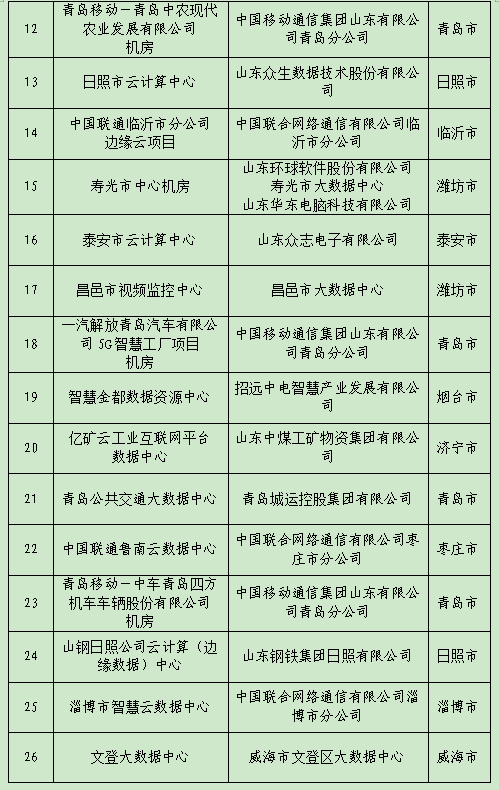 首批省级新型数据中心试点建设名单公布 济南8个单位项目入选！