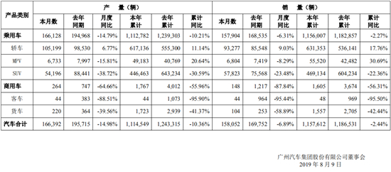 广汽7月销量降6.89% 未来全面发力新能源