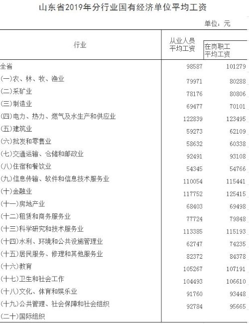 山东2019年城镇非私营单位、国有经济单位平均工资发布，工资最高的是这个行业