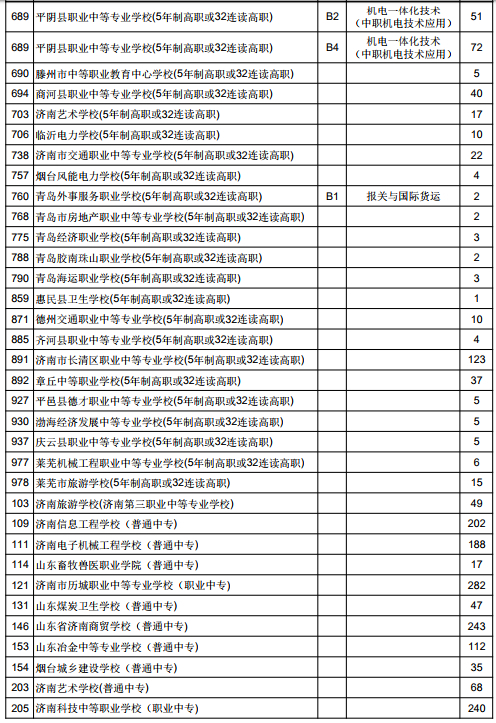 想上普通高中还有759个名额 济南中考第三批次志愿本周日填报