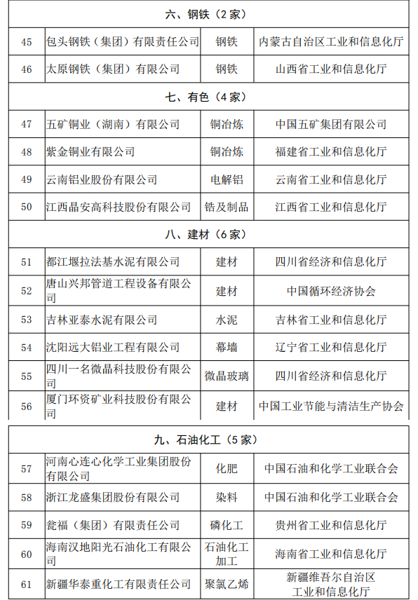 首批工业产品绿色设计示范企业名单来啦！山东有4家 