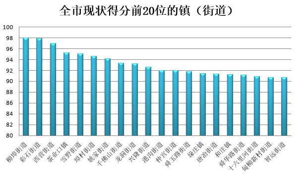 济南公布11月镇街环境空气质量排名，有区县获奖70万元