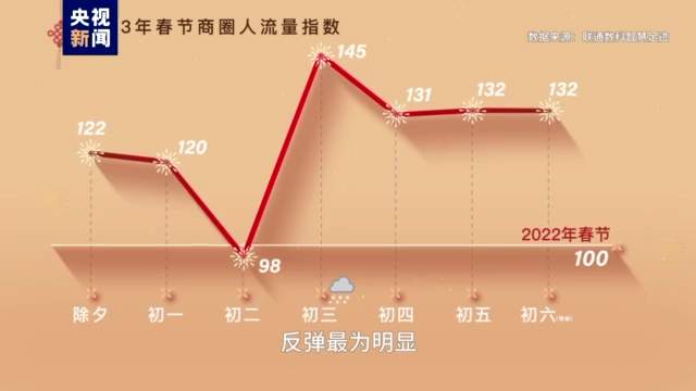 春节假期消费盘点：大数据发现“逛街热情”高涨