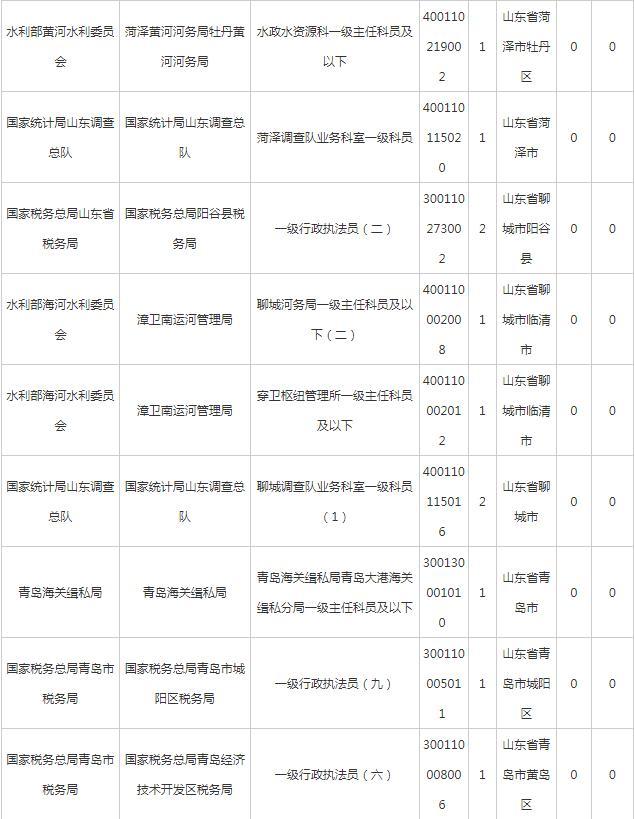 2020年国考报名前6天：山东超2万人报名，热门岗位竞争比374：1