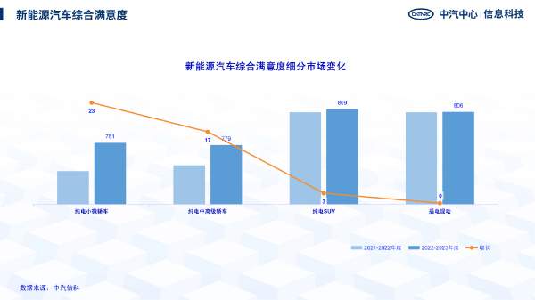 2022-2023中国汽车行业客户满意度结果发布