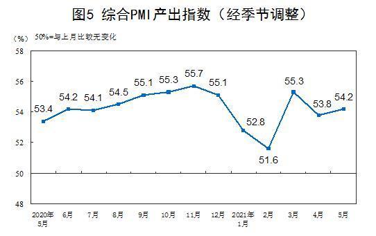 国家统计局：5月中国制造业采购经理指数为51.0% 制造业保持平稳扩张