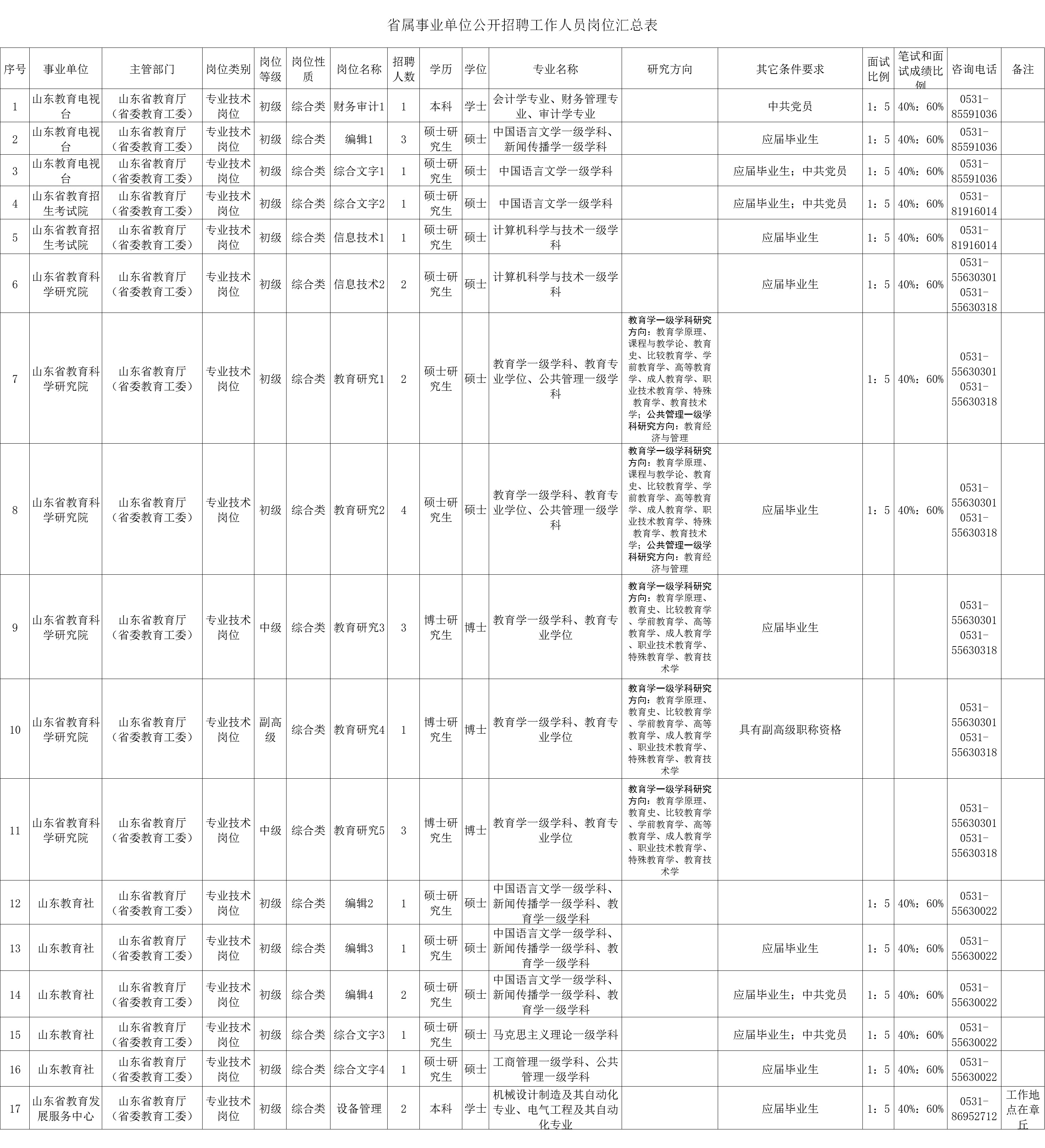 最新！山东三家省属事业单位公开招聘201人