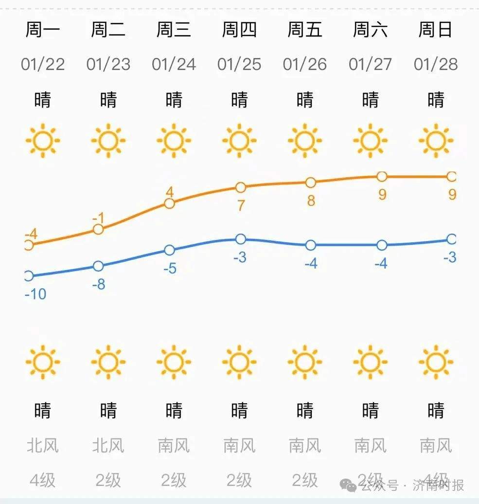 多地迎降雪，济南最低-13℃，还冷几天？最新预报来了