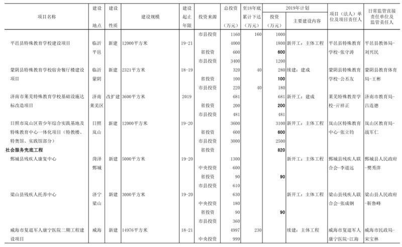 2019年山东省预算内基本建设计划投资10亿元