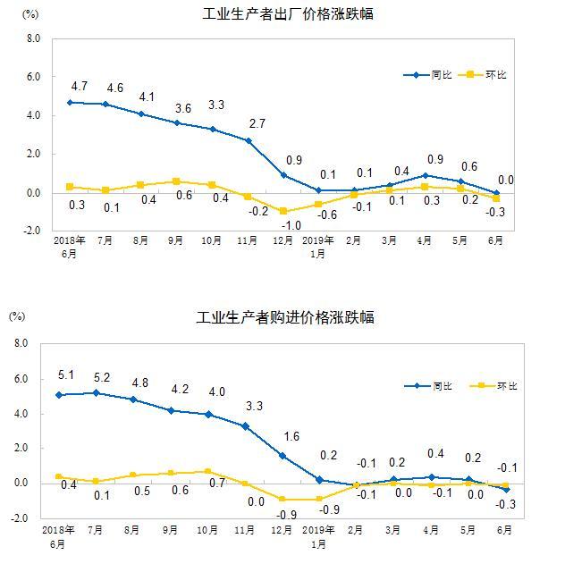 2019年6月份工业生产者出厂价格同比持平