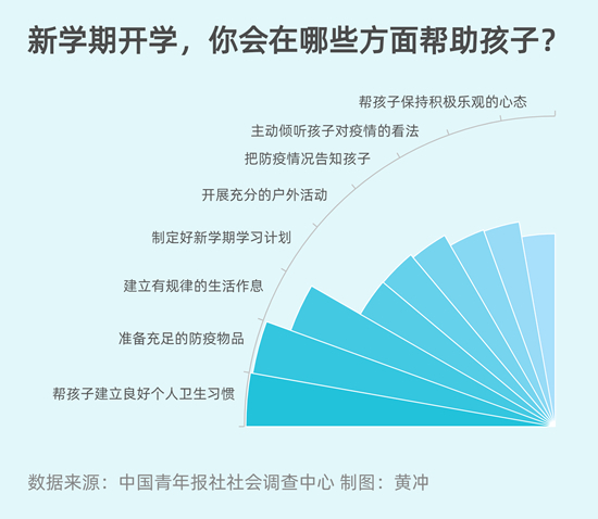 开学准备：近七成受访家长会帮孩子建立良好卫生习惯