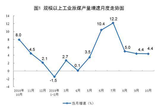 国家统计局发布10月能源生产情况:原煤生产平稳