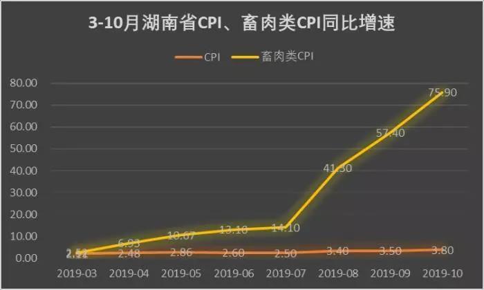 31ʡ��10��CPI���Ĵ��״���5���ϴ�8���¸� 23ʡ����3ʱ��
